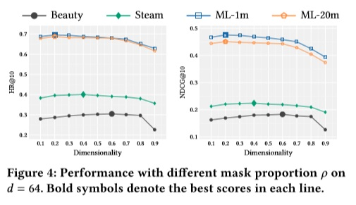 Reported BERT4Rec hit rate and NDCG at different mask proportions across four datasets