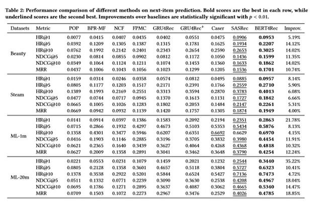 Table of BERT4Rec performance against recommendation baselines on Beauty, Steam, MovieLens 1M and MovieLens 20M